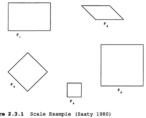 Figure 2.3.1  Scale Example  (Saaty  1980)