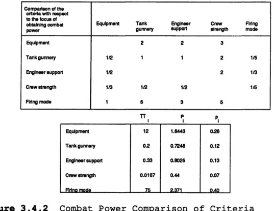 Figure 3.4.2  Combat  Power Comparison  of Criteria