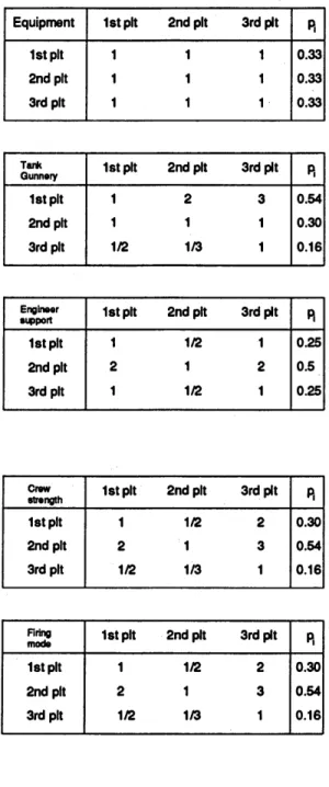 Figure 3.4.3  Combat  Power Criteria Matrices