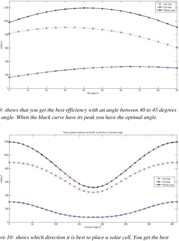 Figure 9: shows that you get the best efficiency with an angle between 40 to 45 degrees  angle
