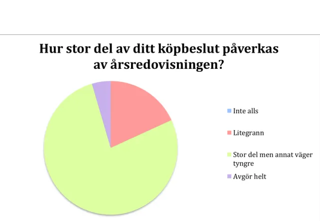 Figur 2 Årsredovisningens påverkan på köpbeslutet 