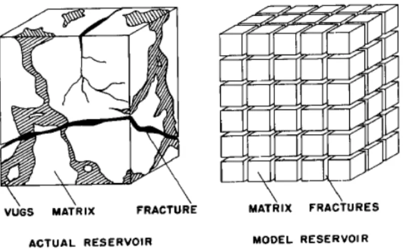 Figure 2.3: Warren and Root pictorial representation of an actual natural fractured reservoir and a cube modeled dual porosity reservoir (1963).