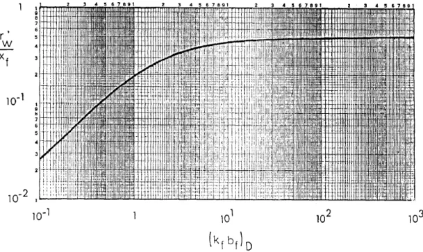 Figure 2.5: Cinco-Ley et al. figure showing that dimensionless conductivities, labeled here as (k f b f ) D , above 30 display near-infinite conductivity behavior (1978).