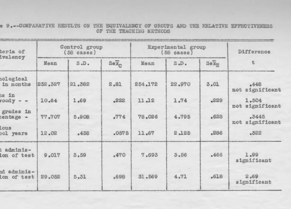 Table  9.--COMPARATIVE  RESULTS  ON  THE  EQUIVALENCY  OF  GROUPS  AND  THE  RELATIVE  EFFECTIVENESS  OF  THE  TEACHING  METHODS 