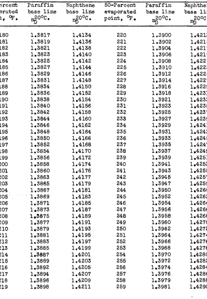 Table  1.  - Values  of  Refractive  Index  for  Pareffins  and  Nephthenes  for  Averuge  Boiling  Points  from  180or