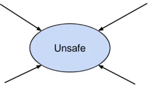 Figure 2. Aspects contributing to the unsafe experience.