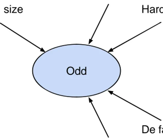 Figure 3. Aspects contributing to the odd experience.