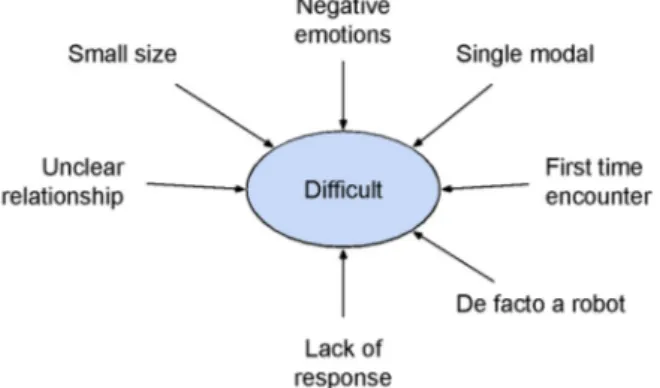 Figure 4. Aspects contributing to the difficult experience. 