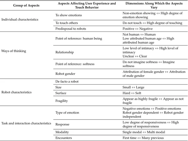 Table 1. Overview of aspects affecting the user experience and touch behavior Group of Aspects Aspects Affecting User Experience and