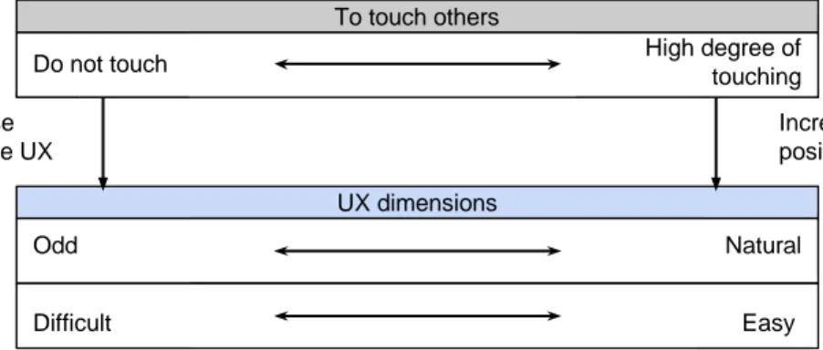 Figure 8. Relation between the aspect ‘To touch others’ and UX dimensions.
