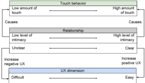 Figure 10. Relation between the aspect ‘Point of reference: human being’ and touch behavior.