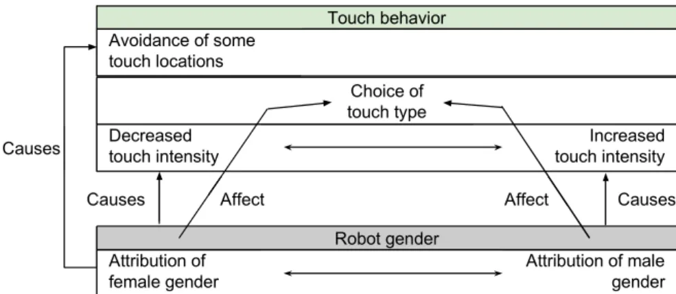 Figure 13. Relation between the aspect ‘Robot gender’ and touch behavior. 