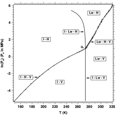 Figure 2.3: Phase diagram of system with water, gas, ice and hydrate (Moridis et al., 2008).