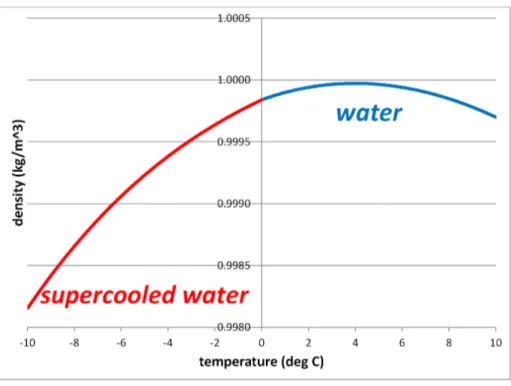 Figure 2.6: Relationship between water density and temperature under standard atmospheric pressure (Stevens, 2014).