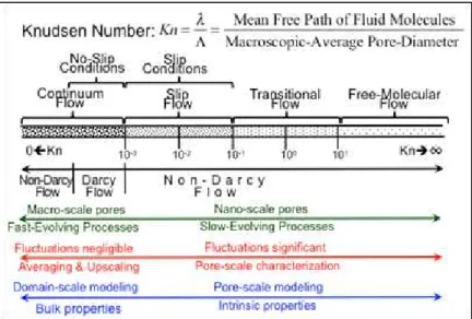 Figure 1.1: Knudsen Number and Flow Mechanisms (Roy et al.  2003). 