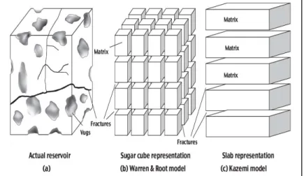 Figure 2.1: Dual-Porosity Idealization (Kuchuk and Biryukov 2013). 