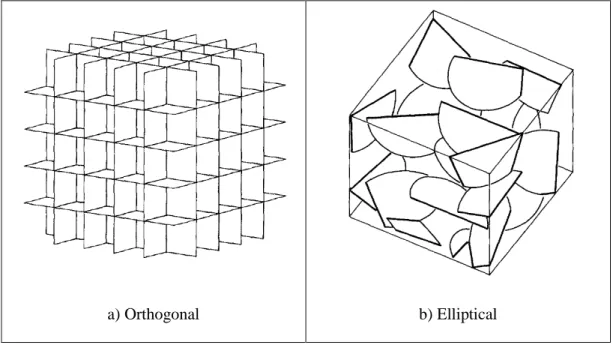 Figure 2.2: Examples of Deterministic and Stochastic DFN Models (Dershowitz and Einstein  1988)