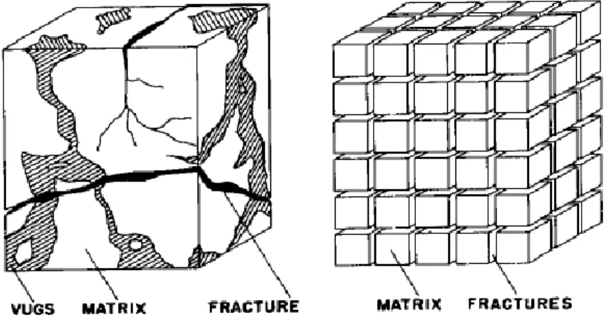 Figure 2.1: Idealization of the heterogeneous dual-porosity medium with uniform cubic matrix blocks  (Warren and Root, 1963) 