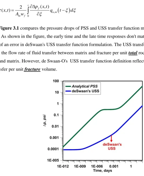 Figure 3.1 compares the pressure drops of PSS and USS transfer function models for an example  problem
