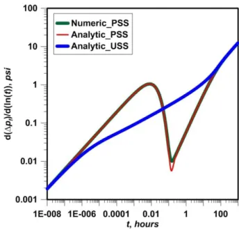 Fig. 4.2  presents a comparison of pressure derivative for USS and PSS models. Both the  analytical and numerical steady state (PSS) models show the  V-shape characteristic of  pseudo-steady state model