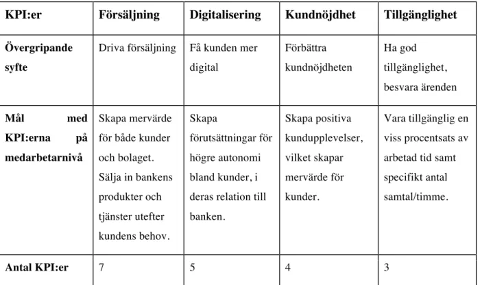 Tabell 4.1 Prestationsmätning i enheten