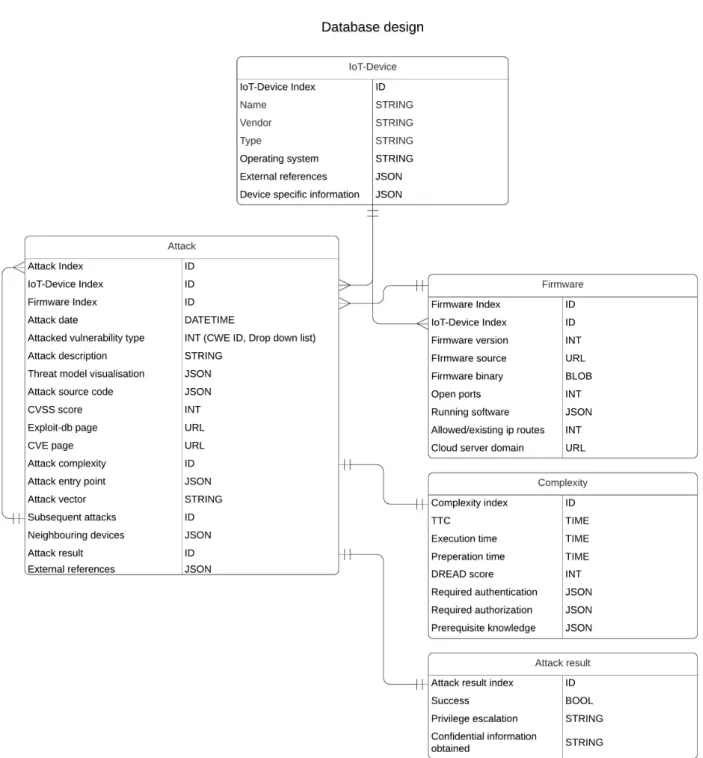 Figure 4.1: Database design specification