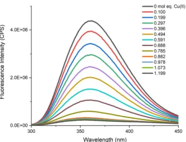 Figure 1.3 The fluorescence intensity of GHW being quenched by addition of mol equivalence of Cu(II)