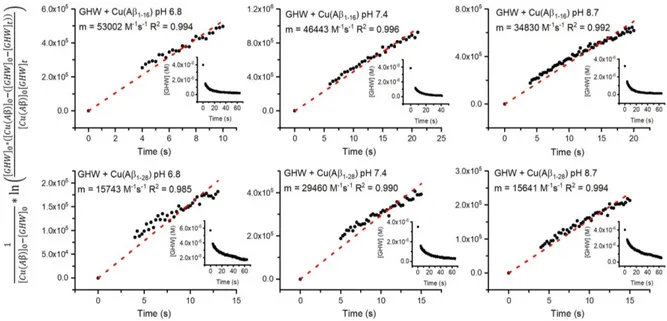 Figure 3.4 : The GHW + Cu(Aβ) exchanges where [GHW] 0  and [GHW] t  are determined by fluorescence  data and [Cu(Aβ 1-16 )] 0   =  5.47 mM and [Cu(Aβ 1-28 )] 0   =  5.40  mM