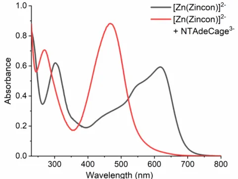 Figure 4.5: The spectra shown here are the control experiments that show NTAdeCage 3-  sequestered  a  stoichiometric  amount  Zn 2+   from  [Zn(Zincon)] 2- 