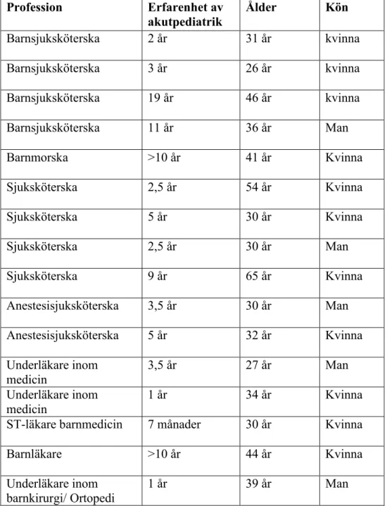 Tabell 1: Studiedeltagarnas profession, erfarenhet, ålder samt kön.  Profession  Erfarenhet av  akutpediatrik  Ålder  Kön  Barnsjuksköterska  2 år  31 år  kvinna  Barnsjuksköterska  3 år   26 år  kvinna  Barnsjuksköterska  19 år   46 år  kvinna  Barnsjuksk