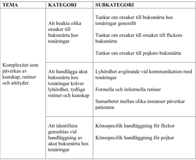 Tabell 3: Tema, kategorier &amp; subkategorier som framkom i den kvalitativa  innehållsanalysen