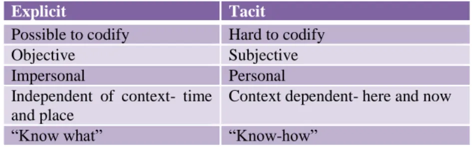 Table 1.  Explicit and tacit knowledge-based on Jonsson (2012), pp. 103