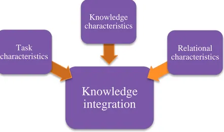Figure 4. Factors influencing knowledge integration 