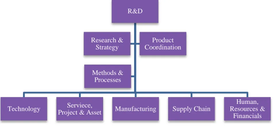 Figure 11. Organisation tree research and development R&amp;D