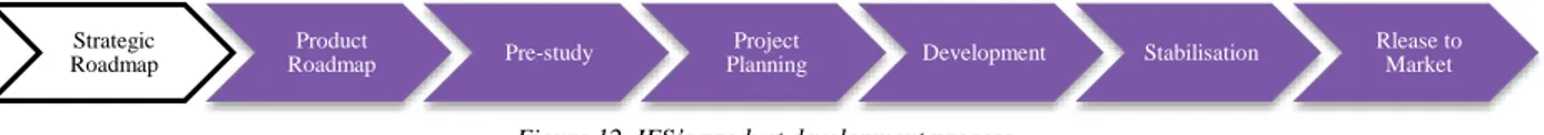 Figure 12. IFS’s product development process Strategic 
