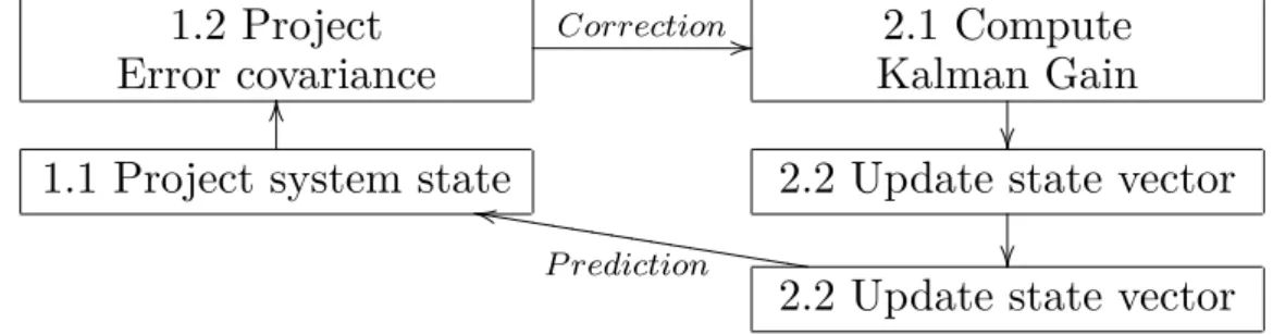 Figure 2.4 illustrates the different steps of both phases Prediction and Correc- Correc-tion.