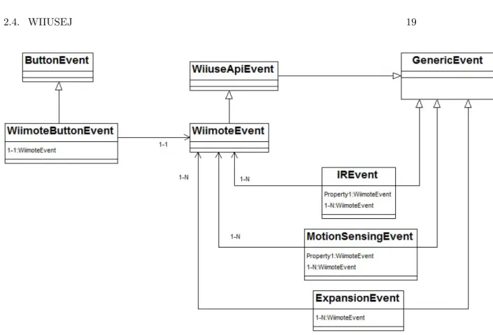Figure 2.11. Wiimote Event Class Diagram