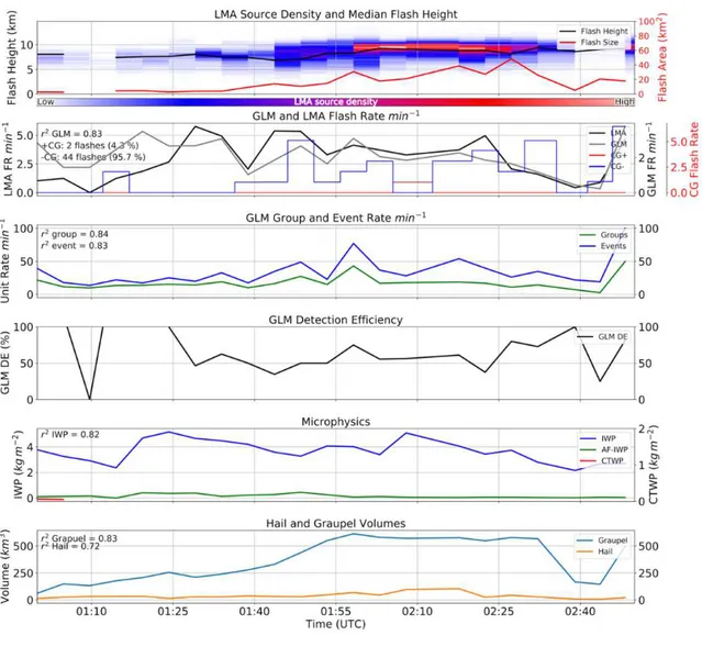 Figure 3.1: Timeseries plot of a thunderstorm that occurred on 20190701 near Cheyenne, WY