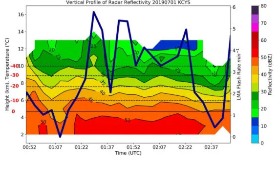 Figure 3.2: Timeseries plot of the 90 th  percentile of radar reflectivity (dBZ) with height (km) from a storm that occurred  near Cheyenne, WY on 20190701