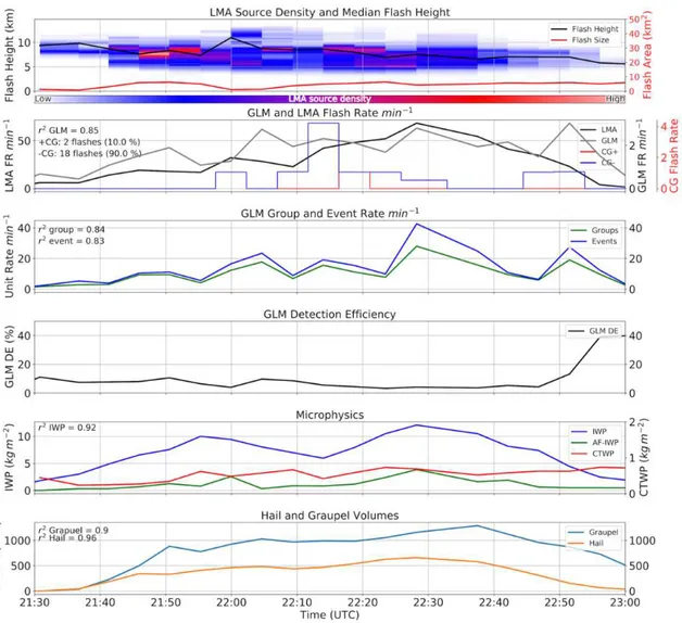 Figure 3.3 Same as figure 3.1 but for a thunderstorm near Cheyenne, WY on 20190526. Notice that the GLM and  LMA observations are on different scales in panel 2