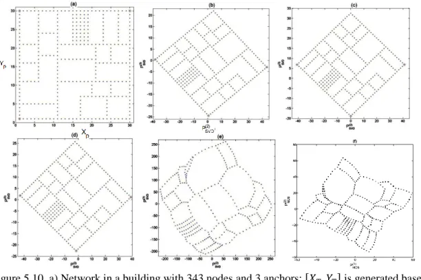 Figure 5.10. a) Network in a building with 343 nodes and 3 anchors;          is generated based on  b) Case 1- entire VC set, c) Case 2- anchors’ coordinate set d) Case 3- randomly selected nodes’ 