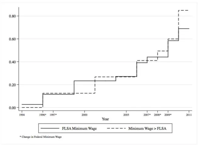 Figure 6.  Cumulative hazard rate for increase to minimum wage laws.  Data source: Bureau of  Labor Statistics, Monthly Labor Review, January issues, Department of Labor, Employee  Standards Administration