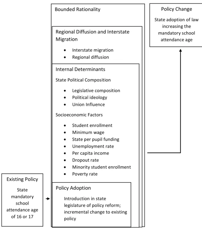 Figure 1. Bounded rationality, policy determinants, and the diffusion processes for  incremental policy change increasing the mandatory schooling age 