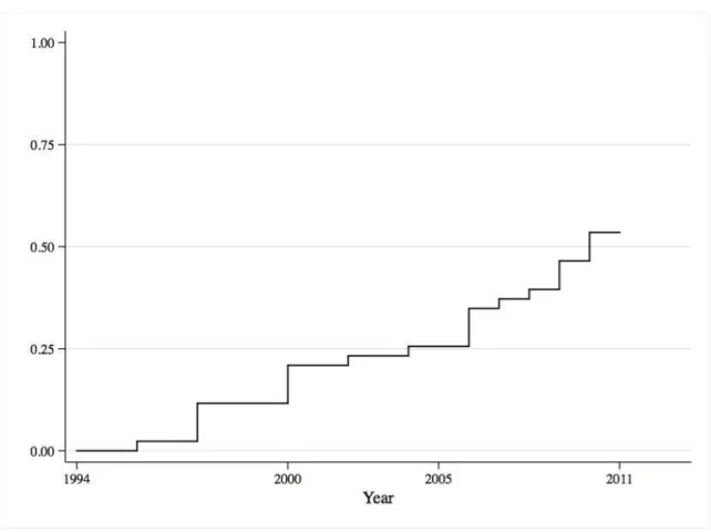Figure 2. Kaplan-Meier cumulative hazard rates for change to the compulsory attendance  age
