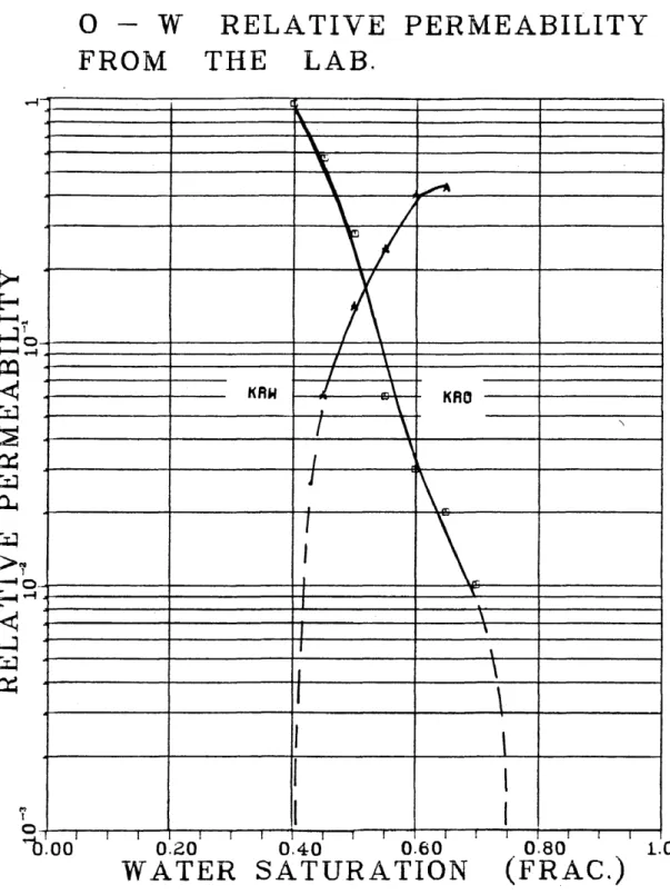Figure  47.  Relative  Permeability Curves  from Lab