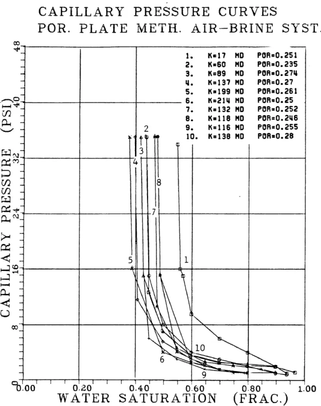Figure  25.  Oil-Water  Capillary Pressure  Curves