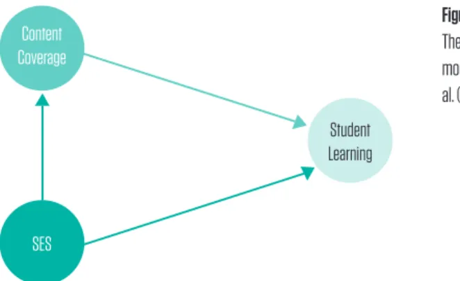 Figure 2.   The conceptual  model of Schmidt et  al. (2015) SES Content  Coverage Student  Learning