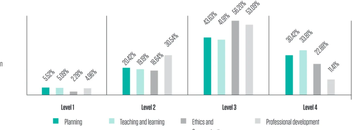 Figure 7 provides information on the  results of the general assessment according  to the educational sector