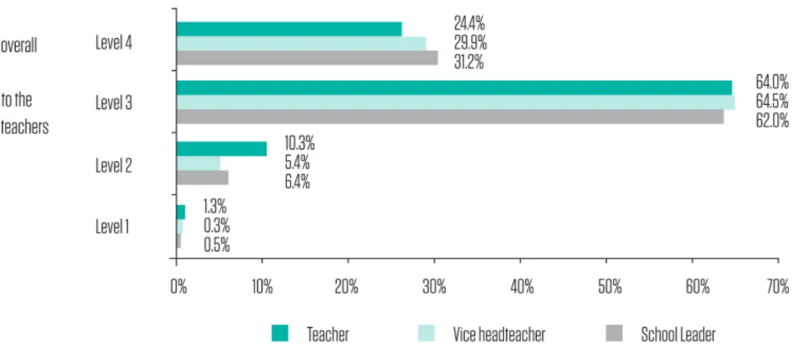 Figure 9 provides information on the  general assessment as per the scales of  teachers’ qualification