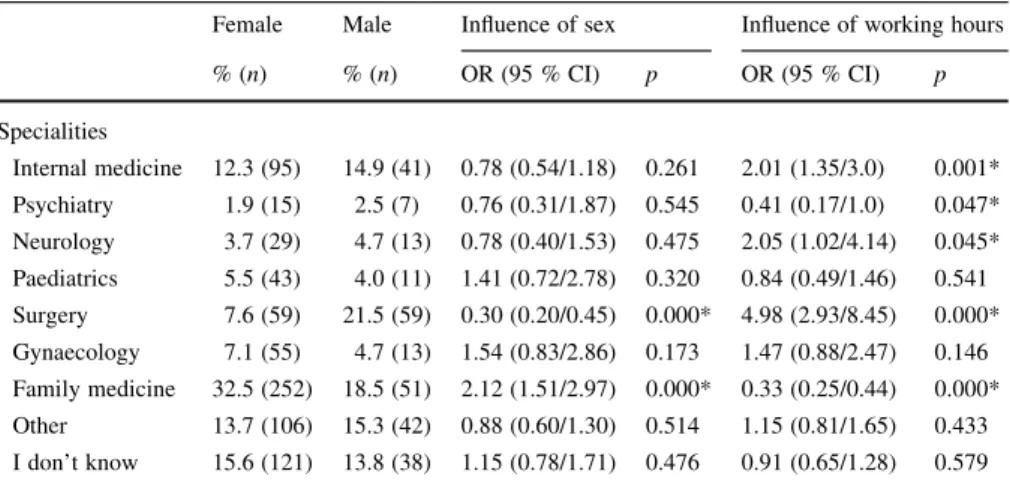 Table 2 The influence of sex or working hour preference on speciality choice